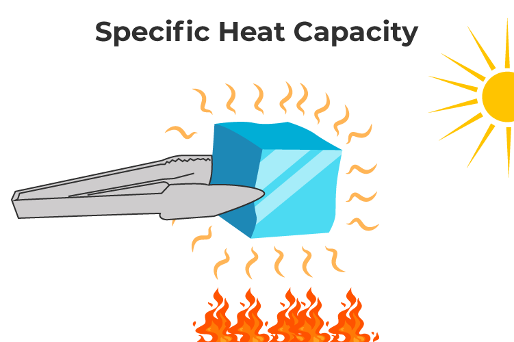 Calculating Specific Heat