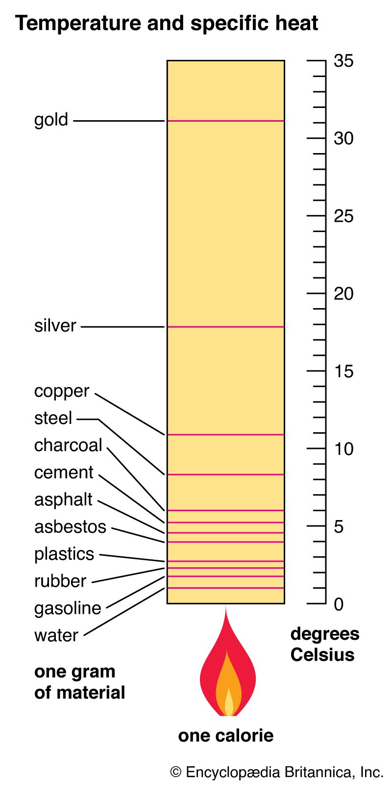 Specific Heat Calculation