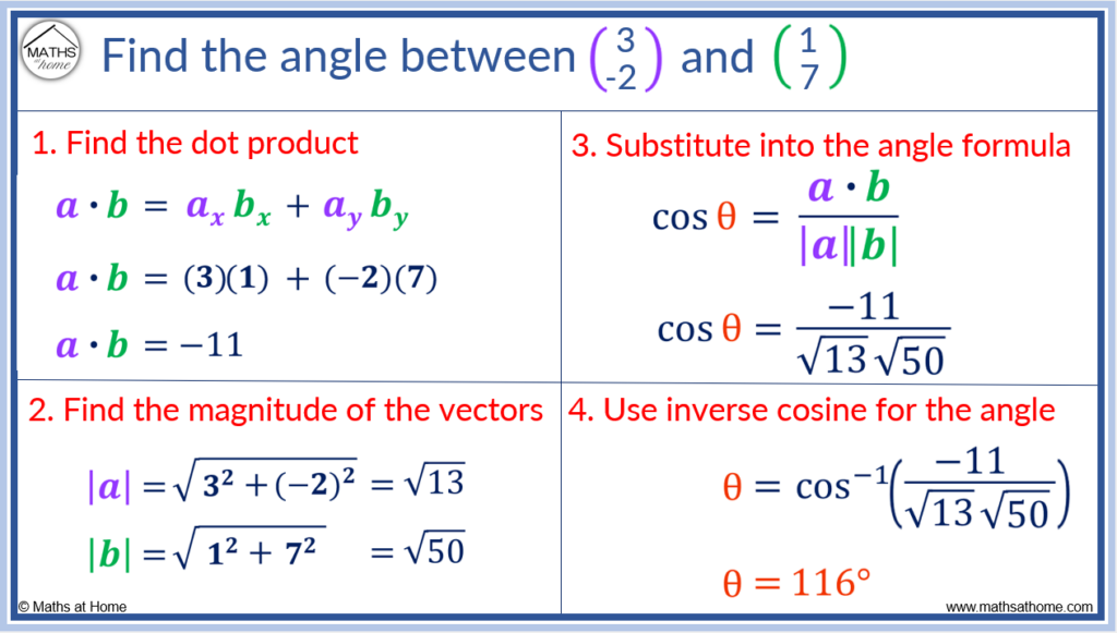 Finding the Angle Between Two Vectors