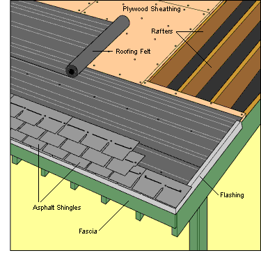 How to shingle a roof